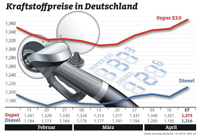 Die Kraftstoffpreise 2018 im Wochenvergleich (Grafik: obs / ADAC e.V. )