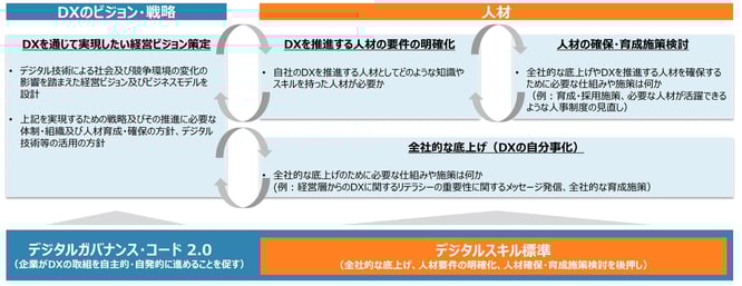 デジタルスキル標準活用のイメージ画像