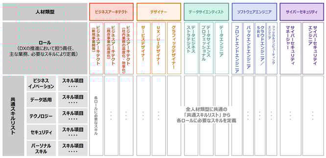 DX推進スキル標準の構成_イメージ画像