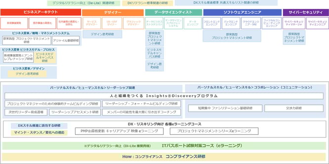 デジタルスキル標準にもとづいた研修マップの画像