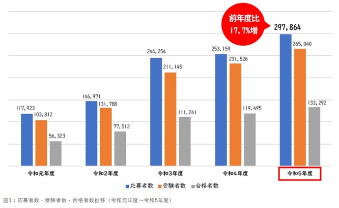 出典:令和5年度「iパス(ITパスポート試験)」の年間応募者数等について/IPA:https://www.ipa.go.jp/shiken/reports/ip-oubo2023.html#:~:text=%E5%B9%B4%E9%96%93%E5%BF%9C%E5%8B%9F%E8%80%85%E6%95%B0%E3%81%8C,%E3%81%BE%E3%81%97%E3%81%9F%EF%BC%88%E5%9B%B31%EF%BC%89%E3%80%82