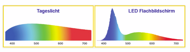 Beispiel - Tageslicht Farbspektrum zum LED Flachbildschirm - innovative-eyewear.de