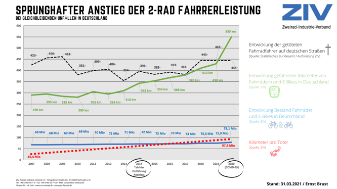 Sprunghafter Anstieg der 2-Rad Fahrerleistung bei gleichbleibenden Unfällen in Deutschland.