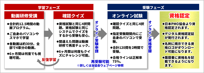 PJM-A™ 学習の流れのイメージ