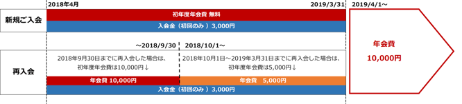 新規入会と再入会における年会費等の考え方の図