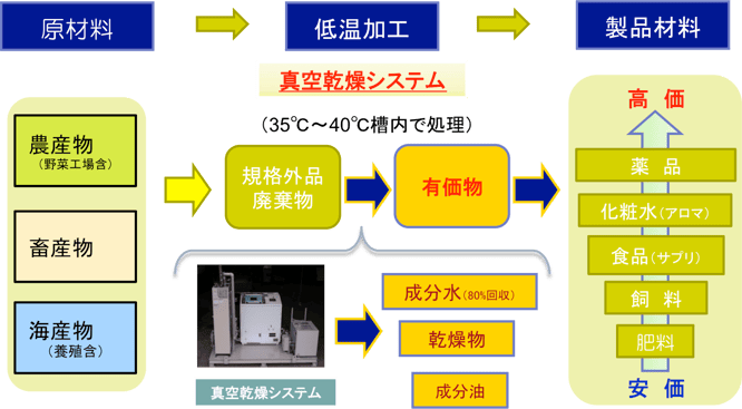 低温真空乾燥機～未利用資源（原材料）から有価物へ