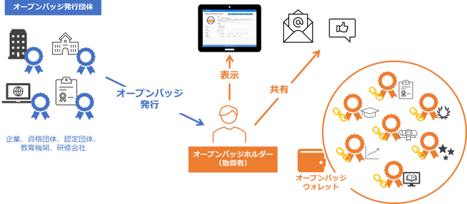 オープンバッジ発行・受領・共有のイメージ画像