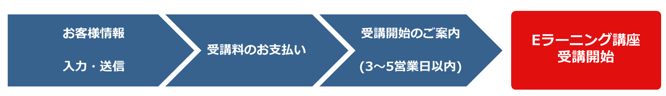 3ステージ・プロジェクト™eラーニング お申込みの流れのイメージ画像