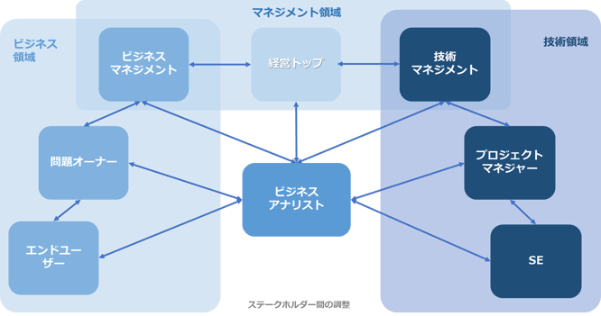 PDU取得シリーズeラーニング BABOK®v3 コース構成のイメージ