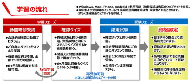 PJM-A資格取得プロセスのイメージ画像