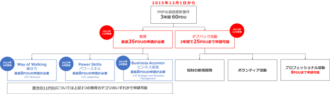 PMPⓇCCRプログラム変更の全体像、まとめ