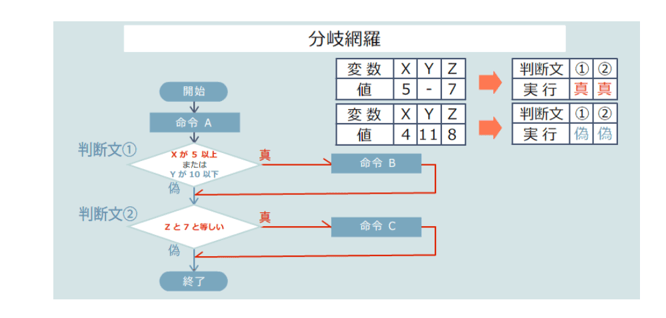 PDU取得シリーズeラーニング ソフトウェア品質管理・テスティングコース 学習の流れ 第7章イメージ