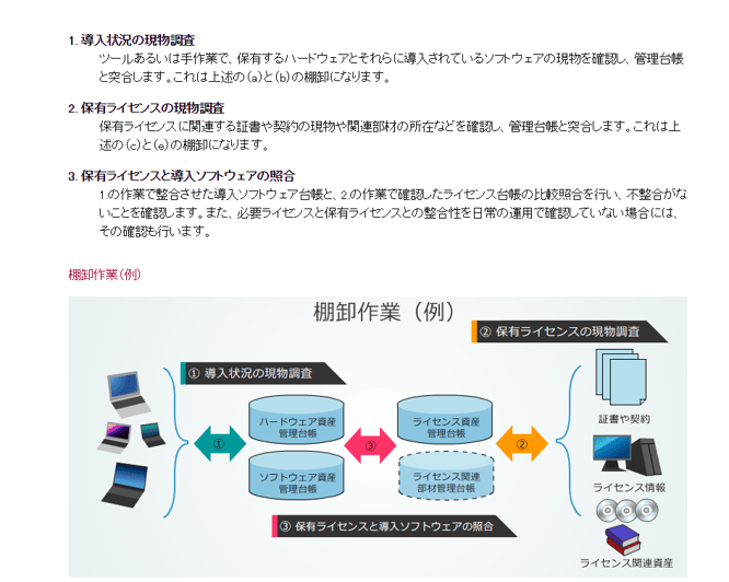 PDU取得シリーズeラーニング ソフトウェア資産管理コース 学習の流れ 第4章のイメージ
