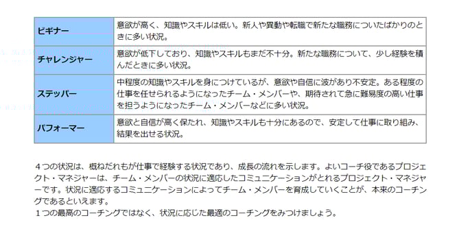 PDU取得シリーズeラーニング プロジェクトマネジメントのためのコミュニケーション技術コース 学習の流れ 第6章のイメージ