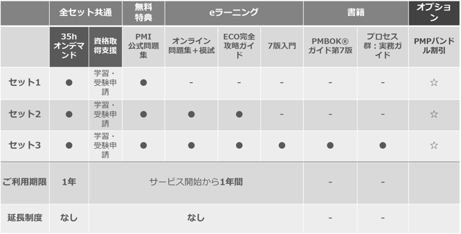 PMP®オンデマンド試験対策コース（35時間）のセット内容一覧のイメージ画像