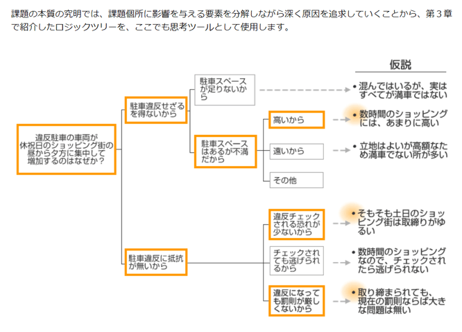 PDU取得シリーズeラーニング 課題設定力と解決実行プロセスコース 学習の流れ 第4章イメージ