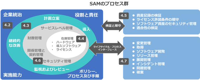 PDU取得シリーズeラーニング ソフトウェア資産管理 SAMのプロセス群のイメージ