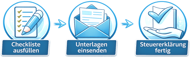 Illustration: Checkliste ausfüllen, Unterlagen einsenden, Steuererklärung fertig.