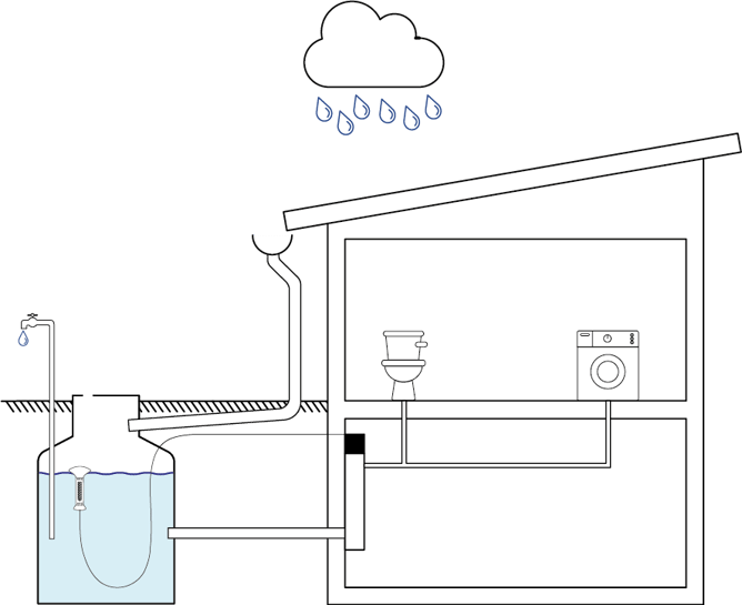 Regenwasseraufbereitung, Zisterne, Rainwater harvesting, rain water collection, rainwater management, roof water harvesting, rooftop rainwater