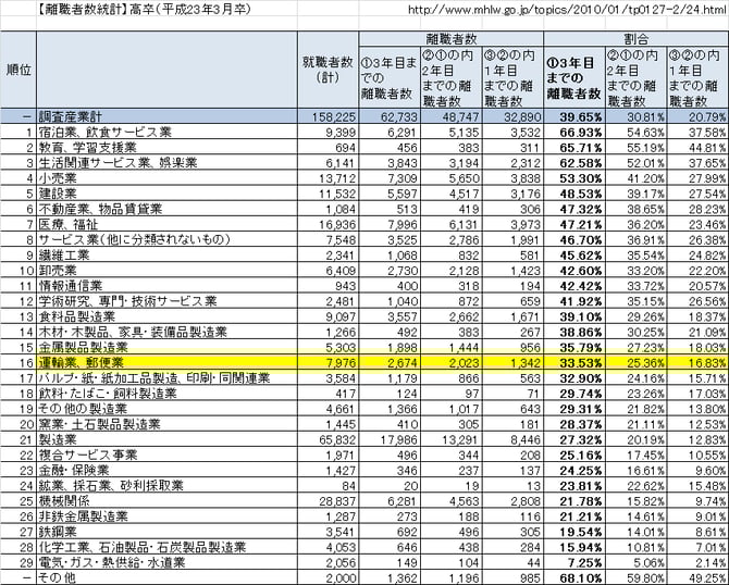 ※高卒者3年目までの離職率は、ワースト16位。つまり決して悪いとは言いがたい。