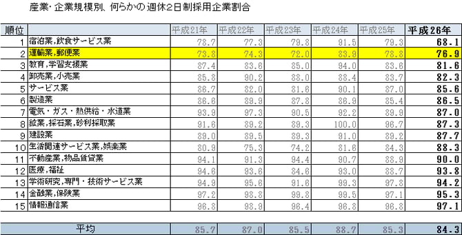 ※週休二日制採用企業割合では、サービス業に続き、ワースト2