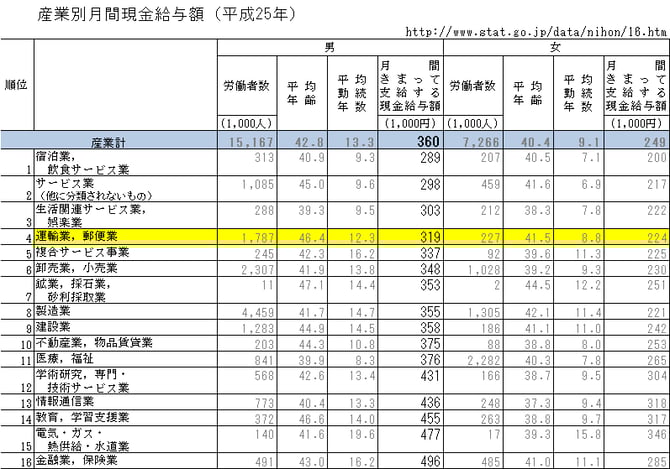 ※運送業界は男性比率がとても高いため、男性の給与をベースに考えます。