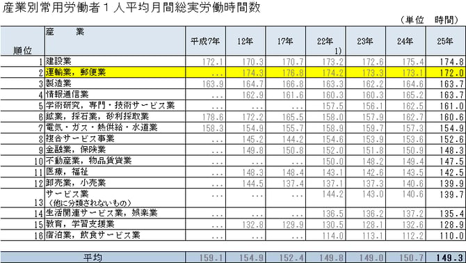 ※しかし、総労働時間は、建設業に続いてワースト2