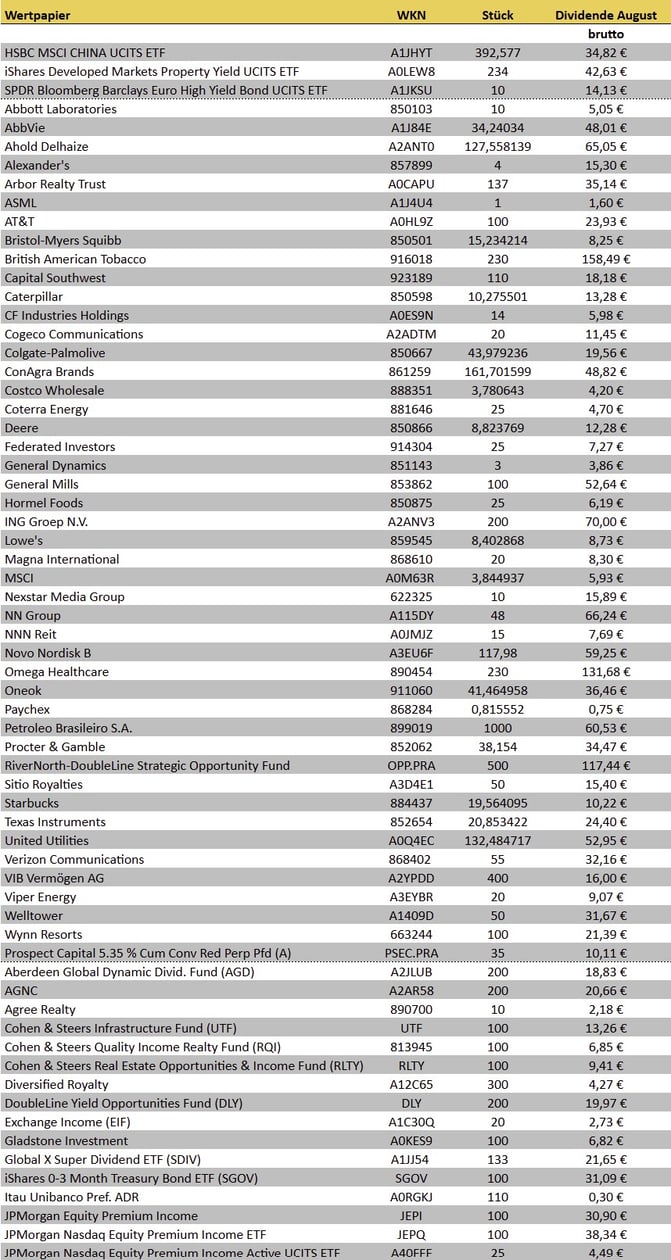 tabellarische Übersicht der Dividendeneinnahmen des Vormonats