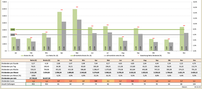 freaky finance, Krawattenlos, Dividenden, Krawattenlos Dividendenstrategie Toolbox Pro +, Dividendensimulator