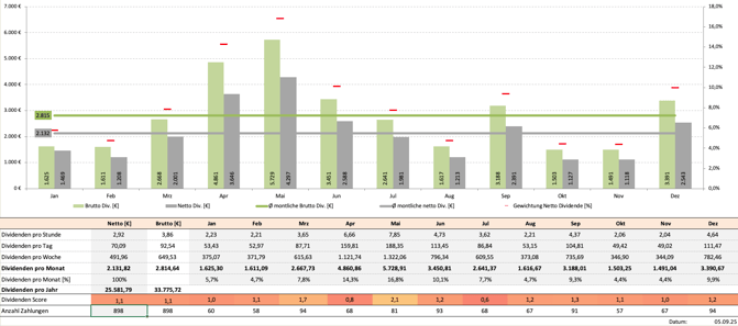 freaky finance, Krawattenlos, Dividenden, Krawattenlos Dividendenstrategie Toolbox Pro +, Dividendensimulator
