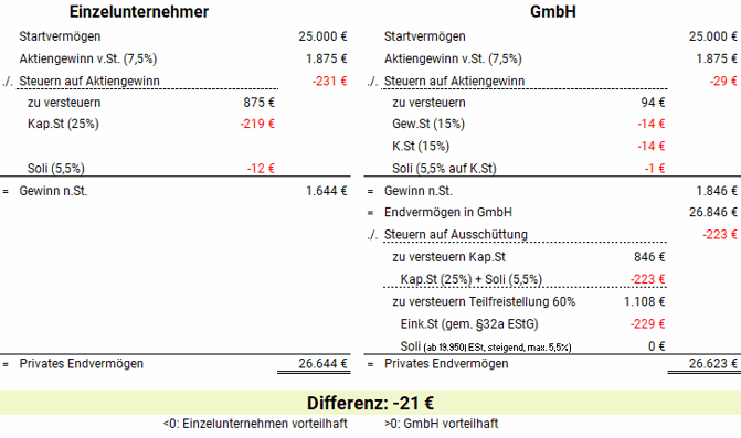 Abbildung 2.1: Berechnung der Differenz des privaten Endvermögens in GmbH vs. Einzelunternehmer. (Quelle: Eigene Darstellung)