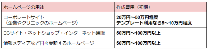 用途別のホームページ作成費用一覧