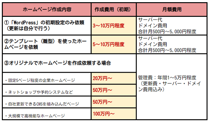 実例で見るホームページ作成費用比較  制作会社に依頼する方法
