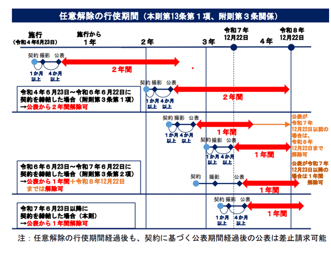 任意解除の期間