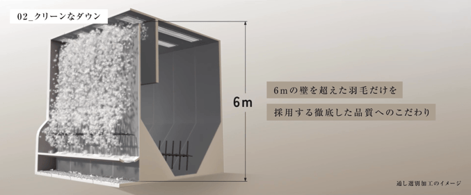西川ダウン おひさまの羽毛 西川の羽毛はちがいます　羽毛の選別