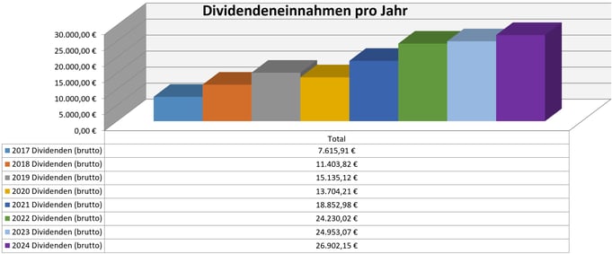 freaky finance, Dividenden, Jahresübersicht, 2023 im Vergleich zu den Vorjahren, Stand Dezember 2023