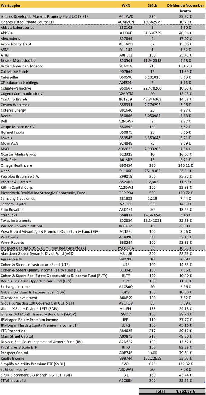 freaky finance, Dividenden November 2024