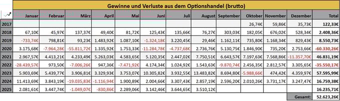 tabellarische Übersicht, Optionseinnahmen, Optionshandel, Prämien, Jahresstatistiken
