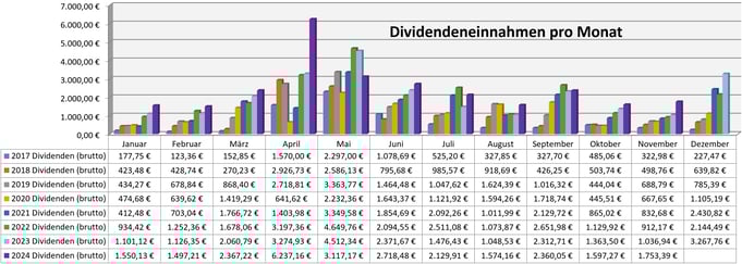 freaky finance, Dividenden, Jahresübersicht auf Monatsbasis, Stand Dezember 2023