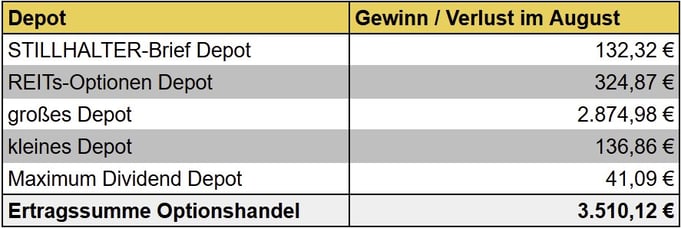 tabellarische Übersicht, Gewinne/Verluste Optionshandel Vormonat, Einnahmen, Optionsprämien aller Depots