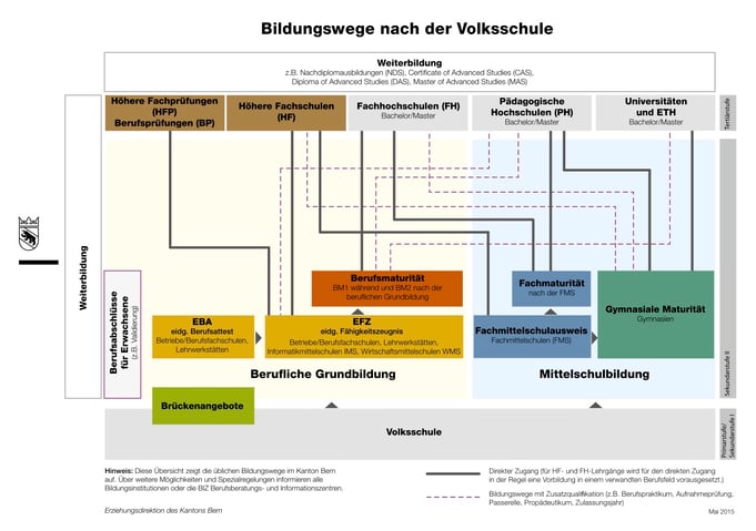 Bildungswege nach der Volksschule