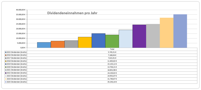 Dividenden, Balkendiagram Jahresübersicht, 2025 im Vergleich zu den Vorjahren