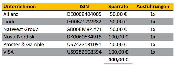 tabellarische Übersicht, Aktien-Sparpläne Ausführungen im Vormonat, Scalable Capital