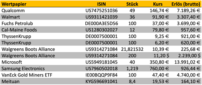 tabellarische Übersicht, verkaufte Aktien im Vormonat