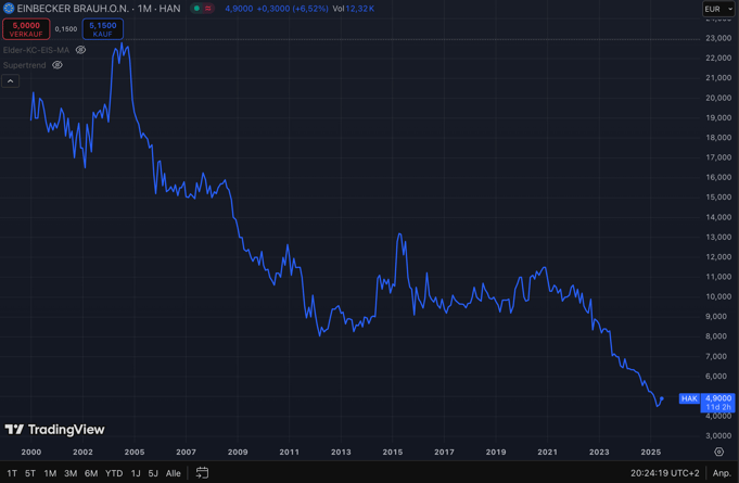 Aktienkurs Einbecker Brauhaus AG in Trading View 