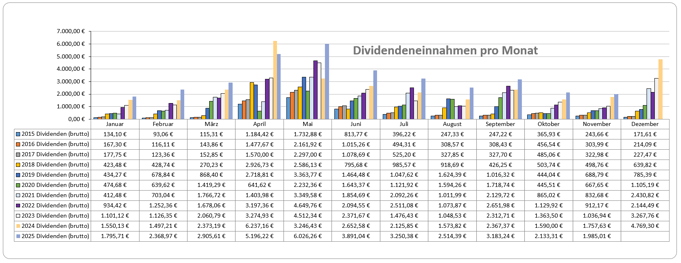 Dividenden, Balkendiagram Jahresübersicht auf Monatsbasis