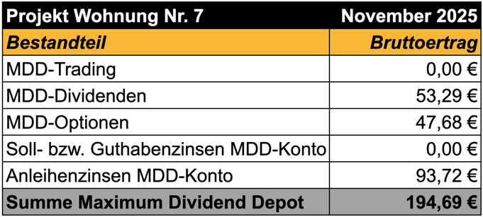 tabellarische Übersicht, Einnahmen im Maximum Dividend Depot im vergangenen Monat