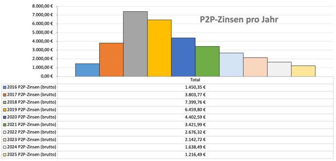 freaky finance, P2P-Kredite, Zinsen aus P2P-Krediten pro Jahr seit 2016, passives Einkommen, Privatkredite, Mintos, Bondora, Twino, Auxmoney
