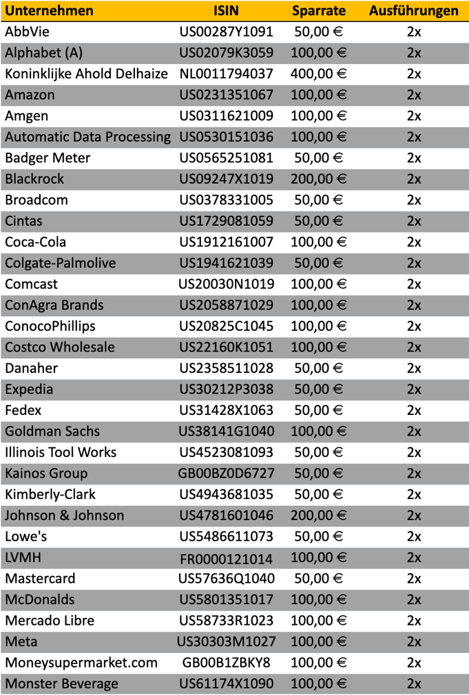 tabellarische Übersicht, meine Aktien-Sparpläne Ausführungen im Vormonat, Trade Republic