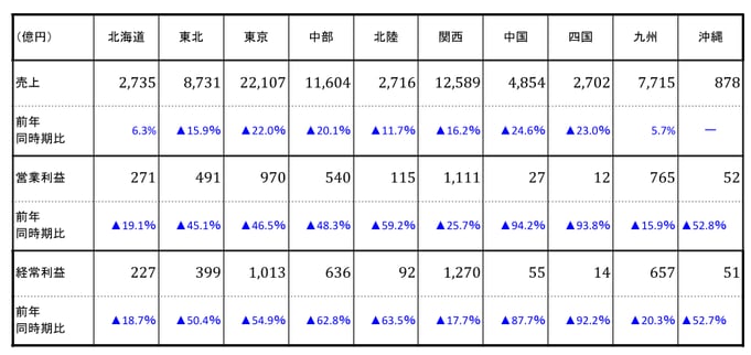 10大電力の2022年度 上半期決算一覧
